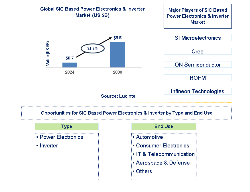 SiC Based Power Electronics & Inverter Trends and Forecast