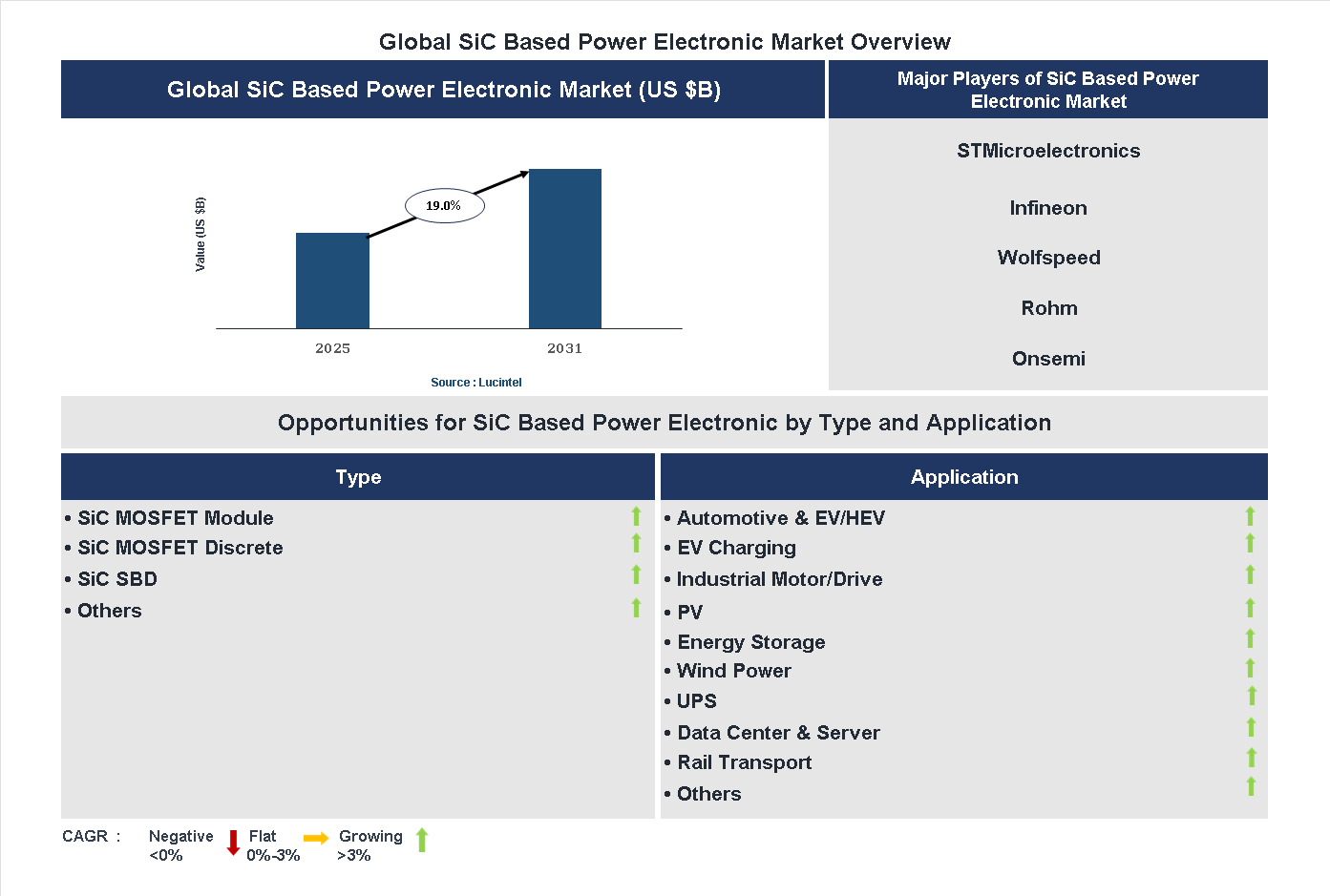 Sic Based Power Electronic Market Trends and Forecast
