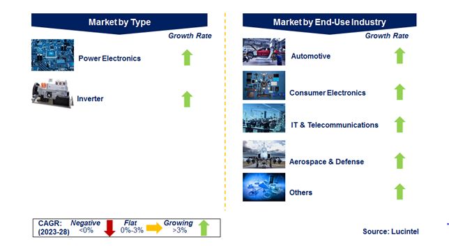 SiC Based Power Electronics and Inverter Market by Segments