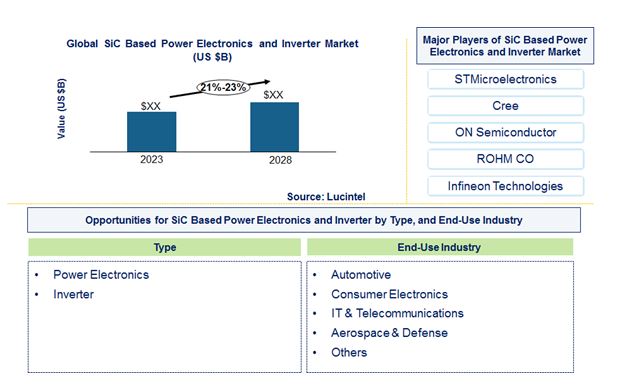 SiC Based Power Electronics and Inverter Market by Type, and End Use Industry