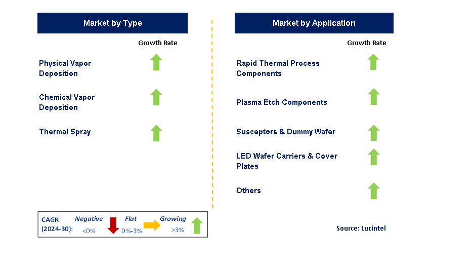 SiC Coating for Semiconductor by Segment