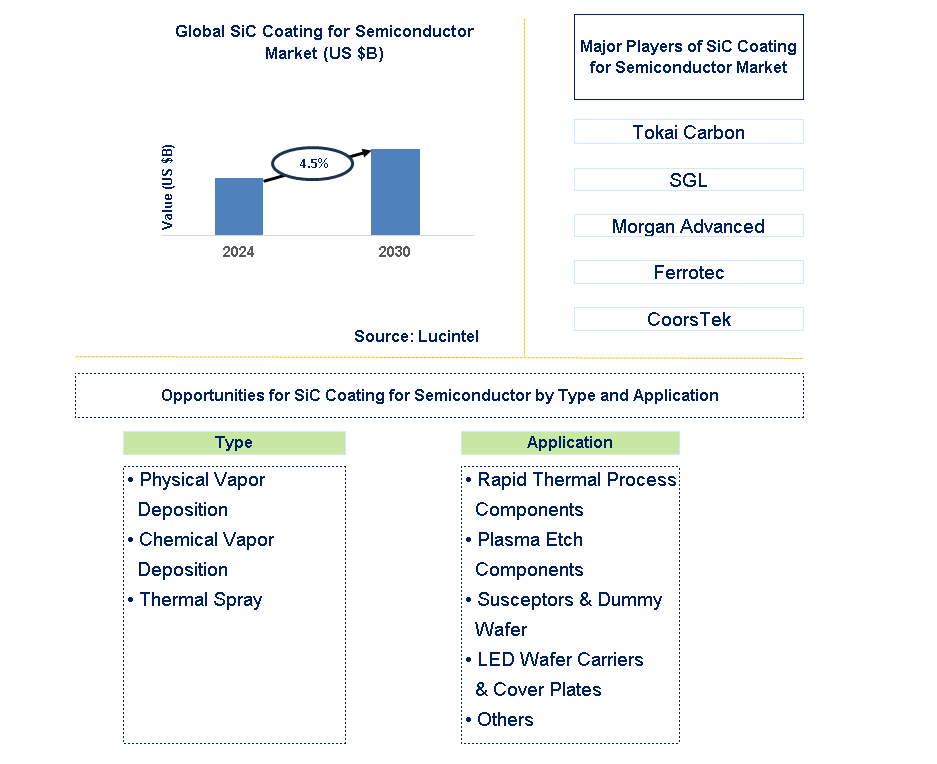 SiC Coating for Semiconductor Trends and Forecast