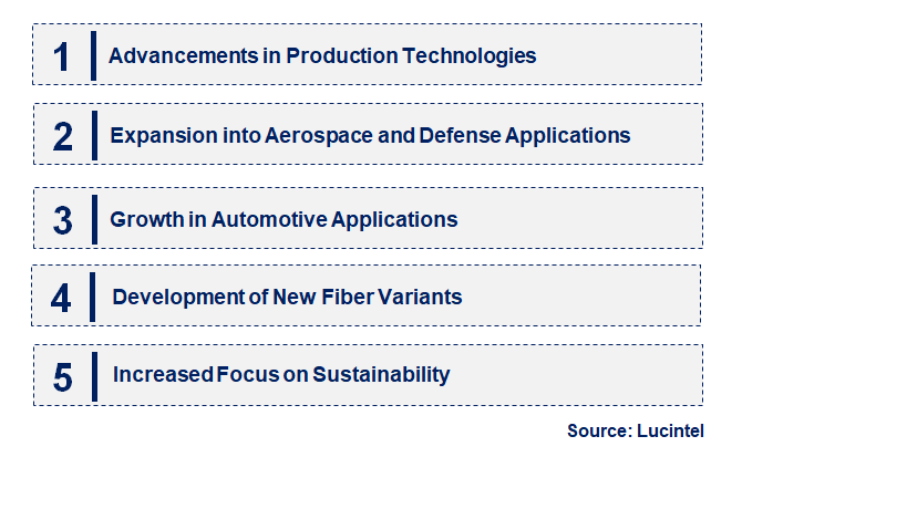 Emerging Trends in the SiC Fibers Market