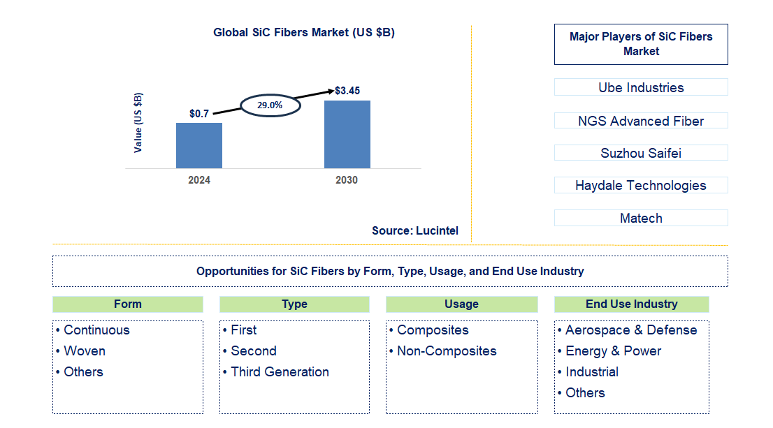 SiC Fibers Trends and Forecast