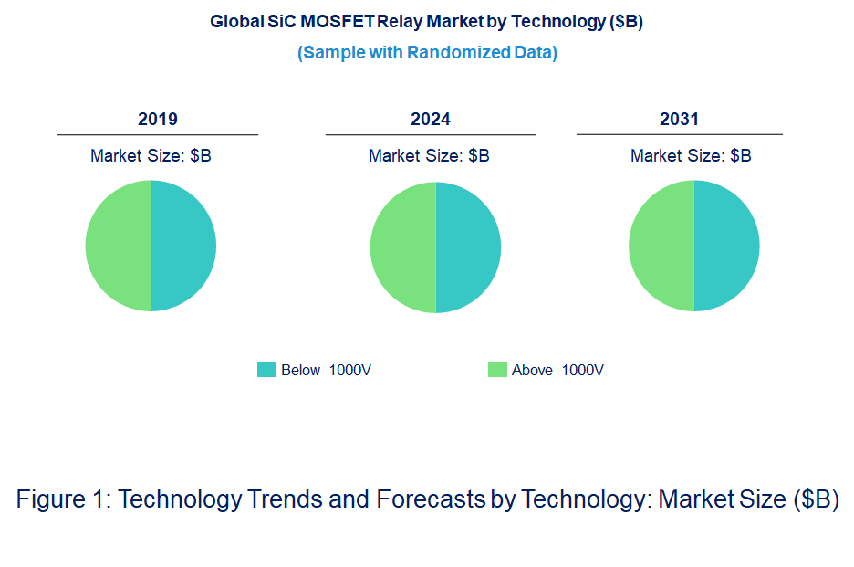 SiC MOSFET Relay Market by Technology SiC MOSFET Relay Market by Technology