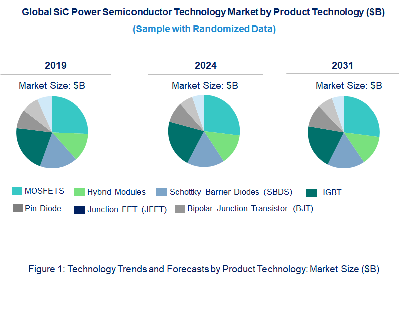 SiC Power Semiconductor Technology Market by Technology