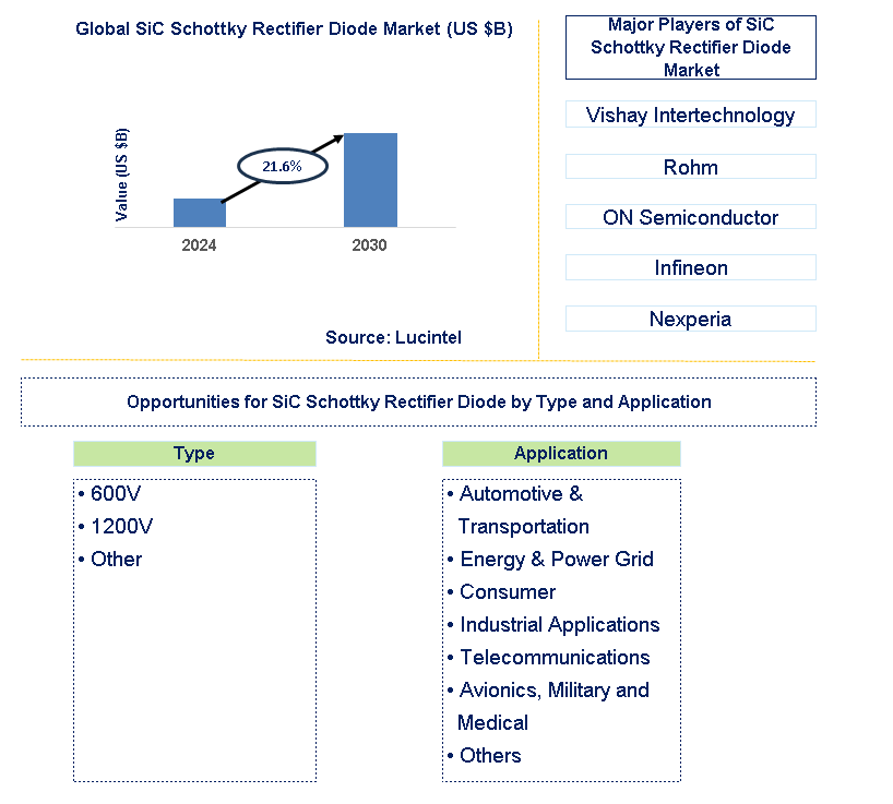 SiC Schottky Rectifier Diode Trends and Forecast