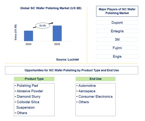 SiC Wafer Polishing Trends and Forecast