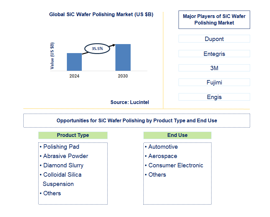 SiC Wafer Polishing Trends and Forecast