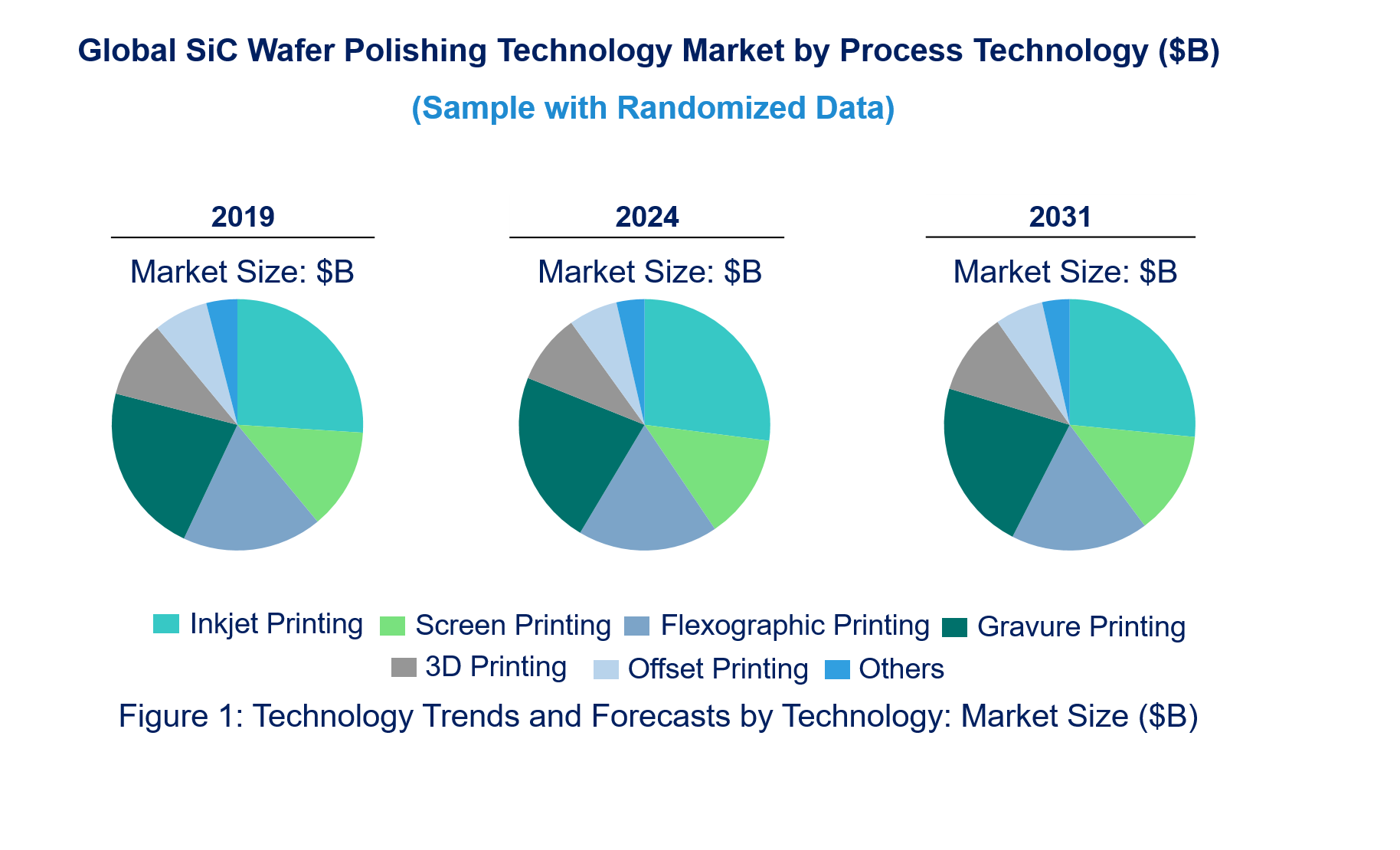 Sic Wafer Polishing Market by Technology