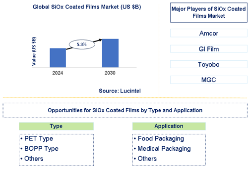 SiOx Coated Films Market Trends and Forecast