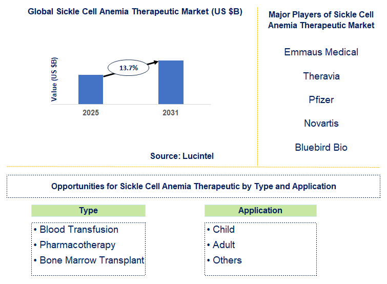 Sickle Cell Anemia Therapeutic Market Trends and Forecast