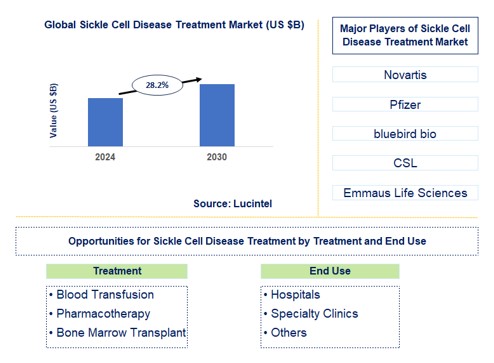 Sickle Cell Disease Treatment Trends and Forecast