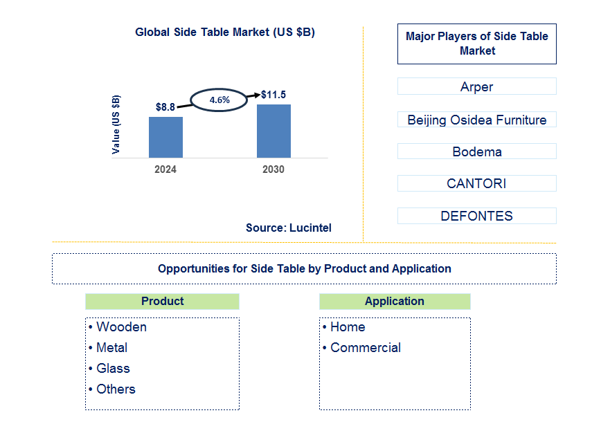 Side Table Trends and Forecast