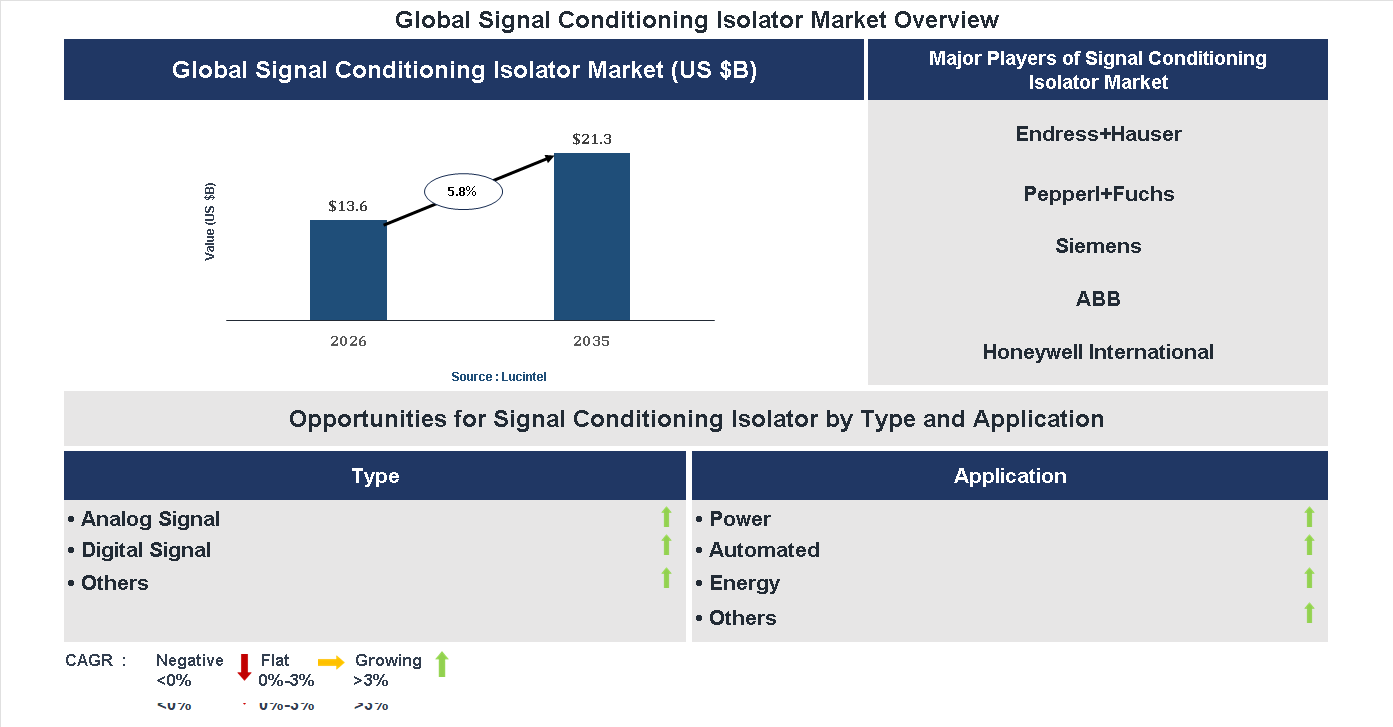 Signal Conditioning Isolator Market Trends and Forecast