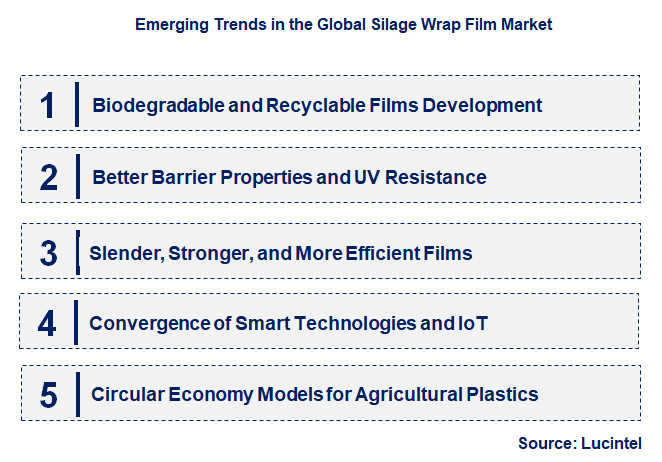 Emerging Trends in the Silage Wrap Film Market