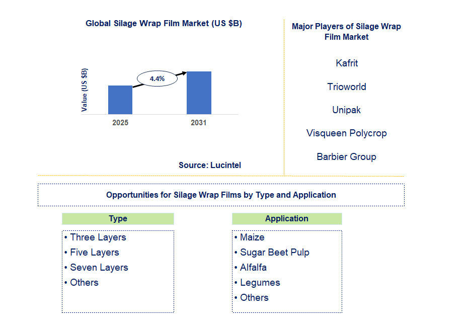 Silage Wrap Film Market Trends and Forecast
