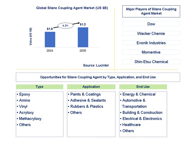 Silane Coupling Agent Trends and Forecast