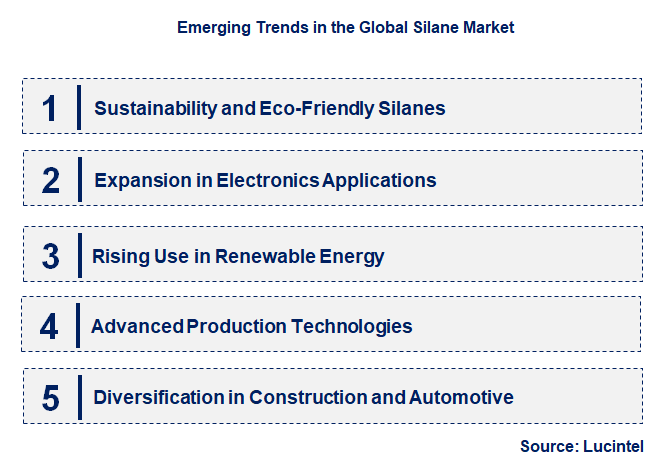 Emerging Trends in the Silane Market