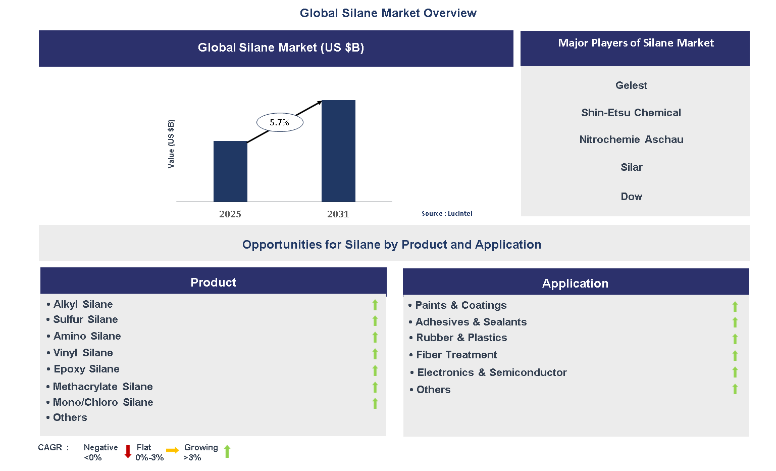 Silane Market Trends and Forecast