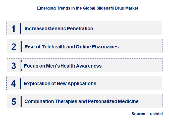 Emerging Trends in the Sildenafil Drug Market