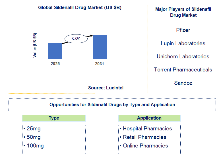 Sildenafil Drug Market Trends and Forecast