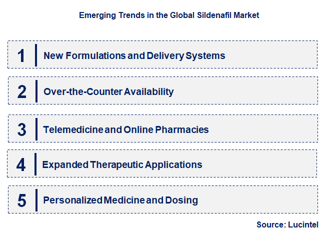 Emerging Trends in the Sildenafil Market