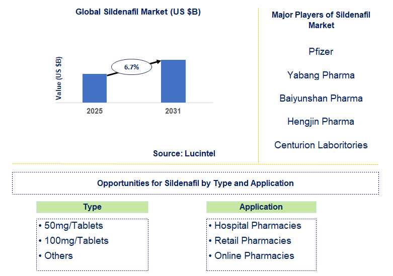 Sildenafil Market Trends and Forecast
