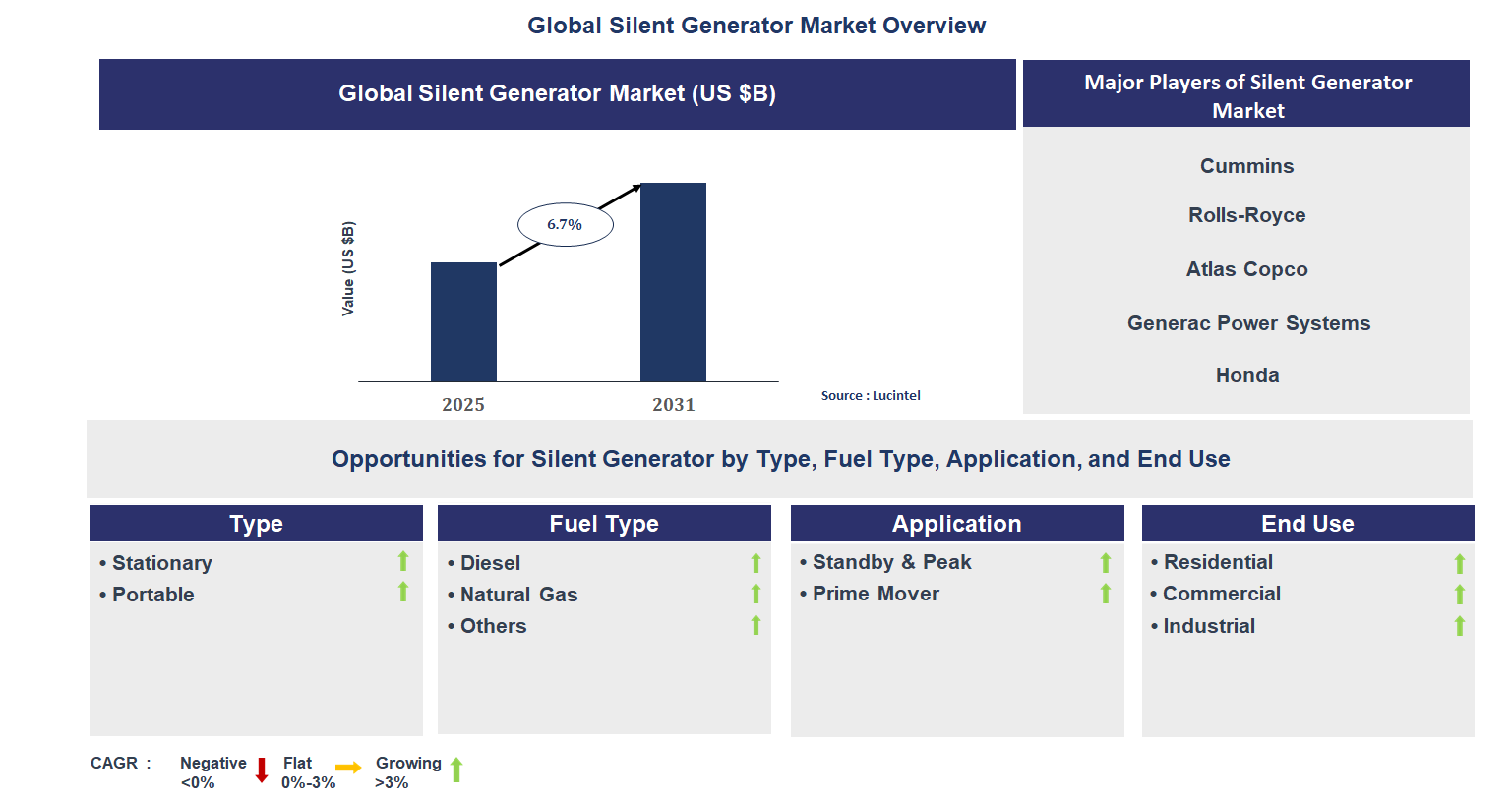 Silent Generator Market Trends and Forecast