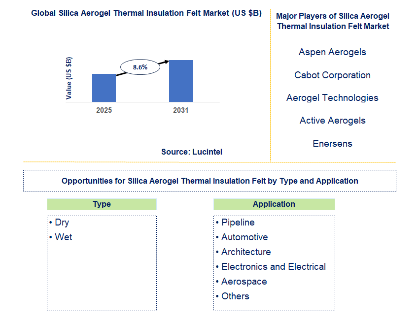 Silica Aerogel Thermal Insulation Felt Market Trends and Forecast