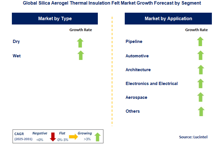 Silica Aerogel Thermal Insulation Felt Market by Segment