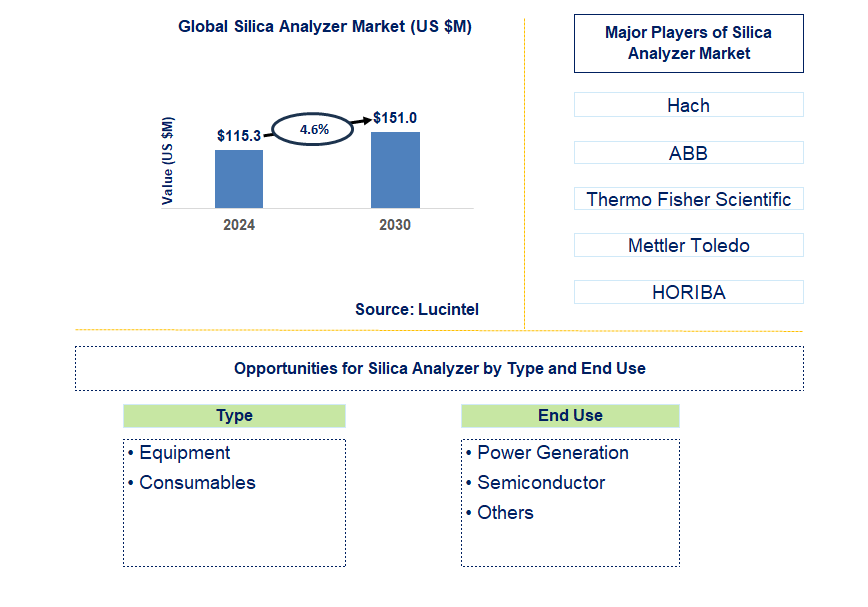 Silica Analyzer Trends and Forecast