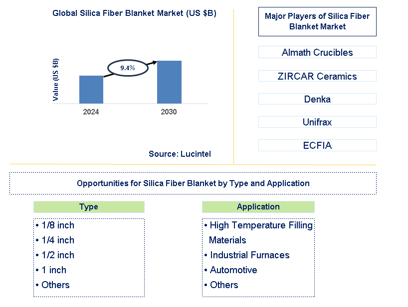 Silica Fiber Blanket Trends and Forecast