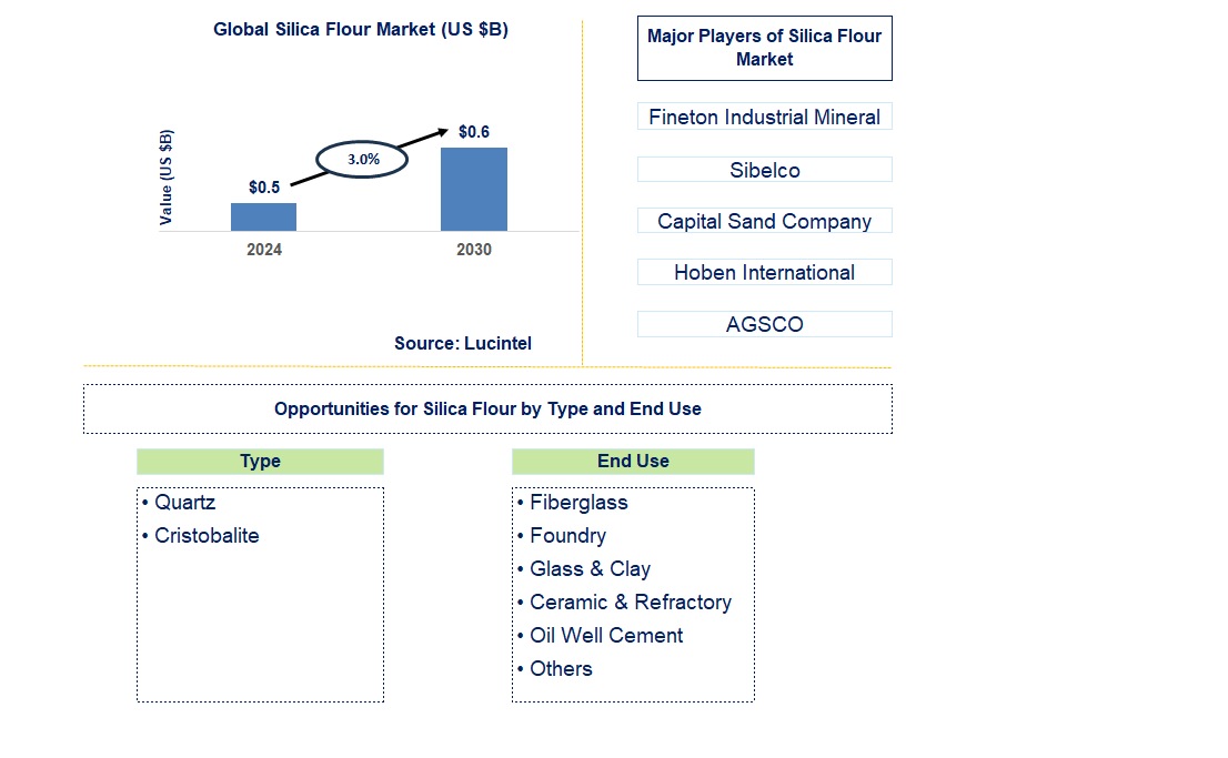 Silica Flour Trends and Forecast