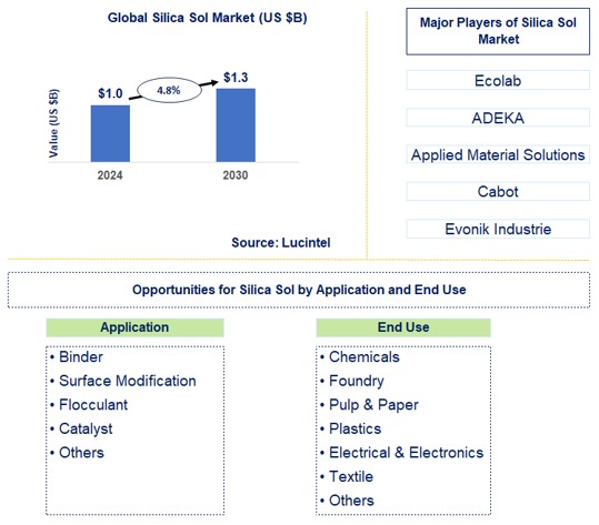 Silica Sol Trends and Forecast