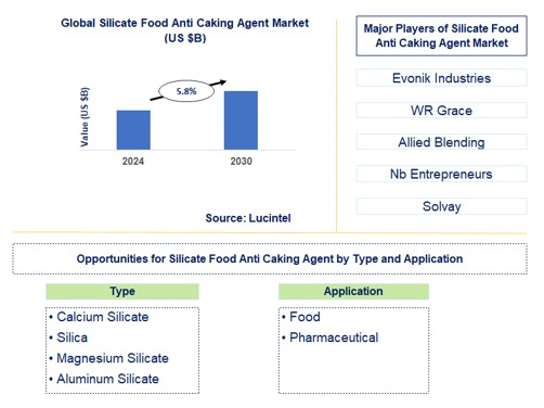 Silicate Food Anti Caking Agent Trends and Forecast