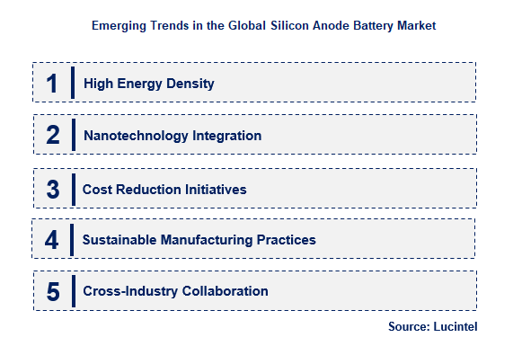 Emerging Trends in the Silicon Anode Battery Market
