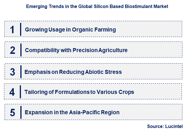 Emerging Trends in the Silicon Based Biostimulant Market