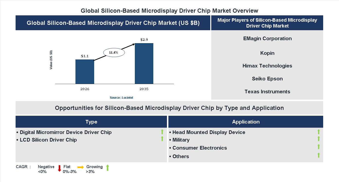 Silicon-Based Microdisplay Driver Chip Market Trends and Forecast