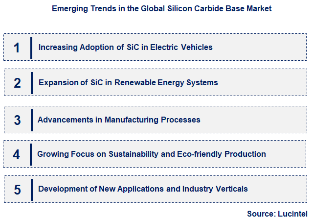 Emerging Trends in the Silicon Carbide Base Market
