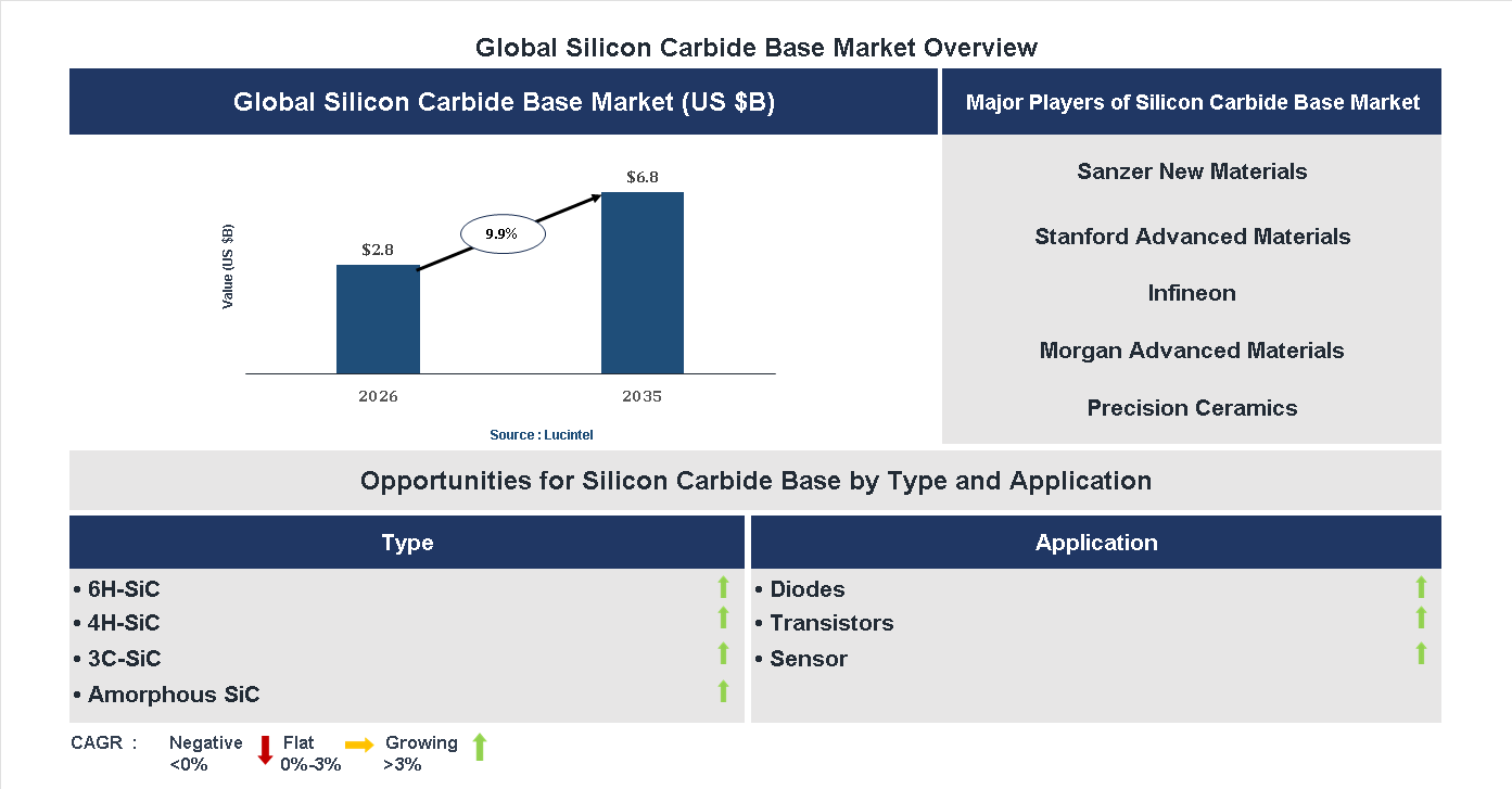 Silicon Carbide Base Market Trends and Forecast