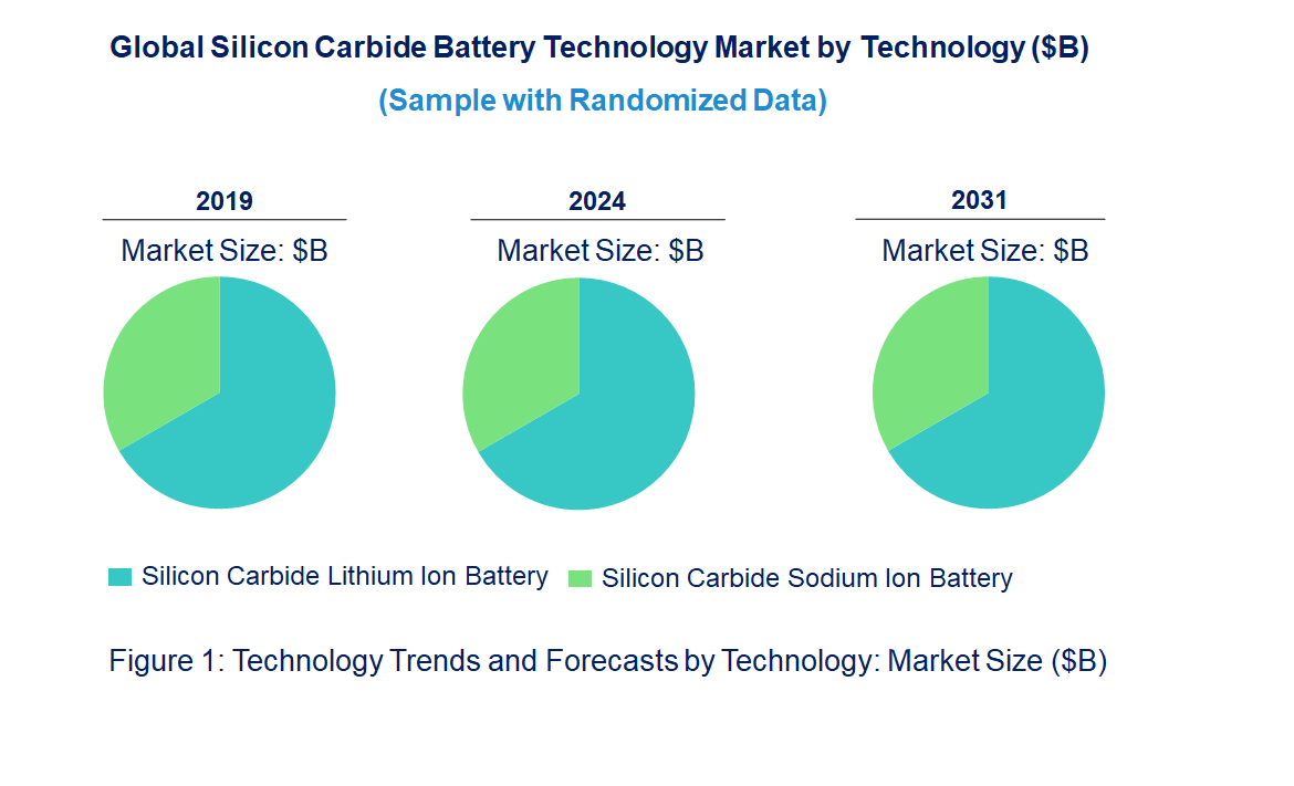 Silicon Carbide Battery Market by Technology