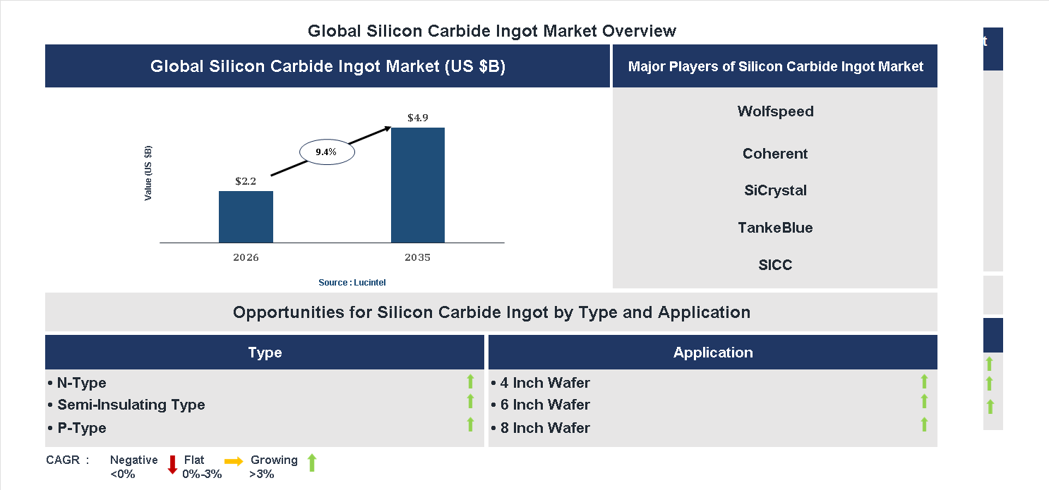 Silicon Carbide Ingot Market Trends and Forecast