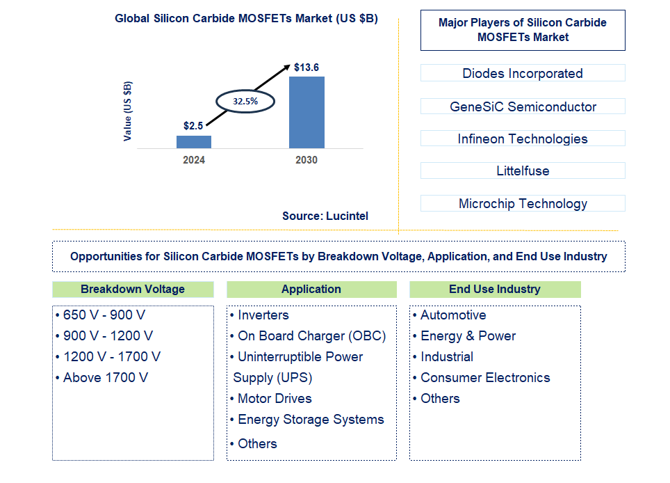 Silicon Carbide MOSFETs Trends and Forecast