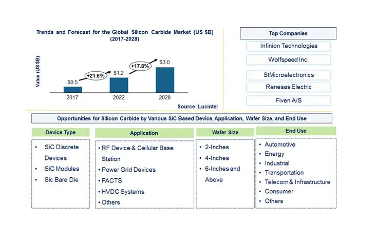 Silicon Carbide Market by SiC Based Devices, Application, Wafer Size, and End Use