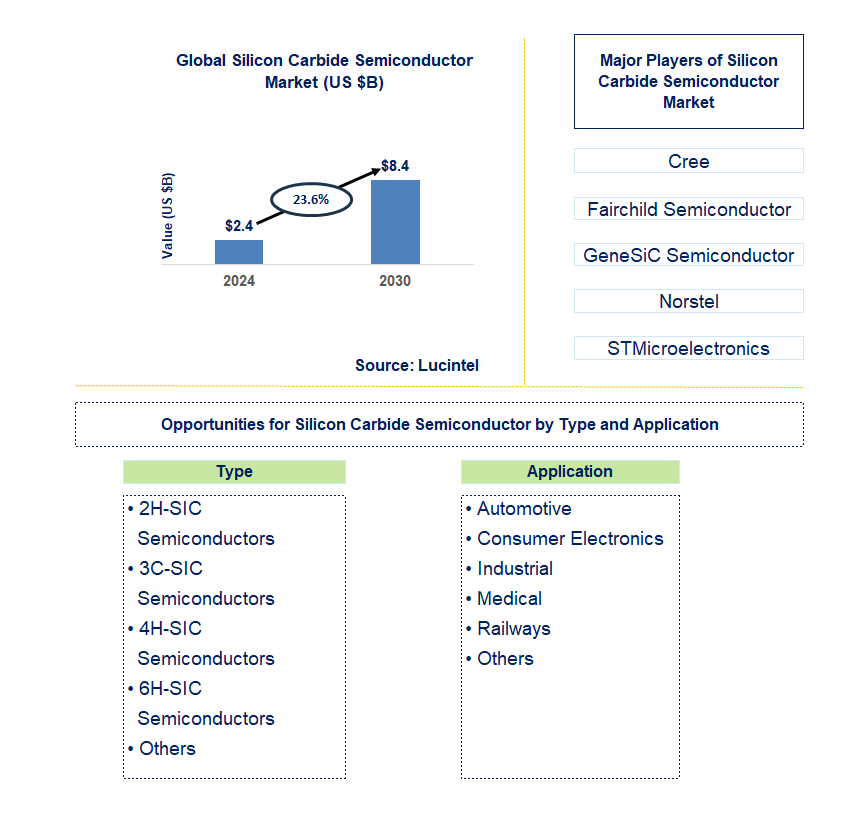 Silicon Carbide Semiconductor Trends and Forecast