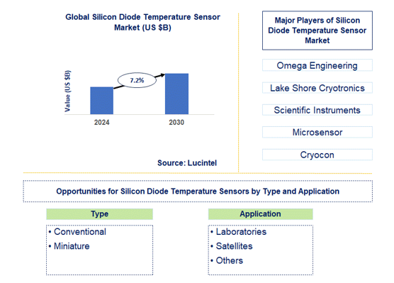 Silicon Diode Temperature Sensor Market Trends and Forecast
