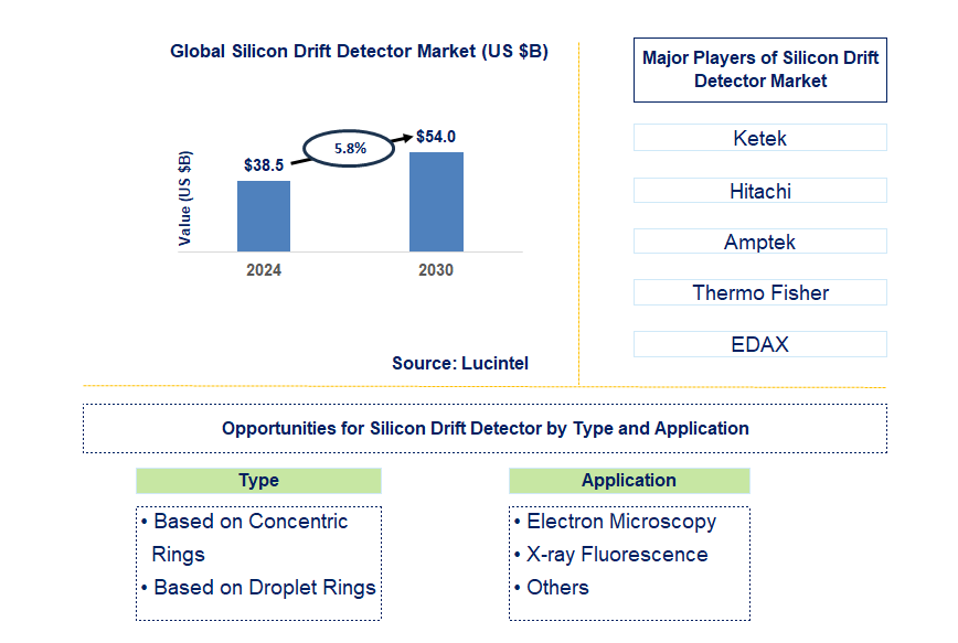 Silicon Drift Detector Trends and Forecast