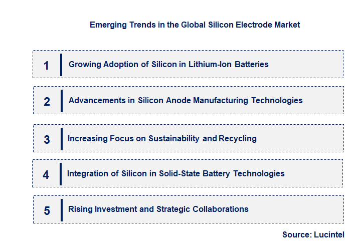 Emerging Trends in the Silicon Electrode Market