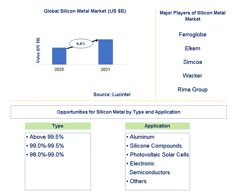 Silicon Metal Market Trends and Forecast